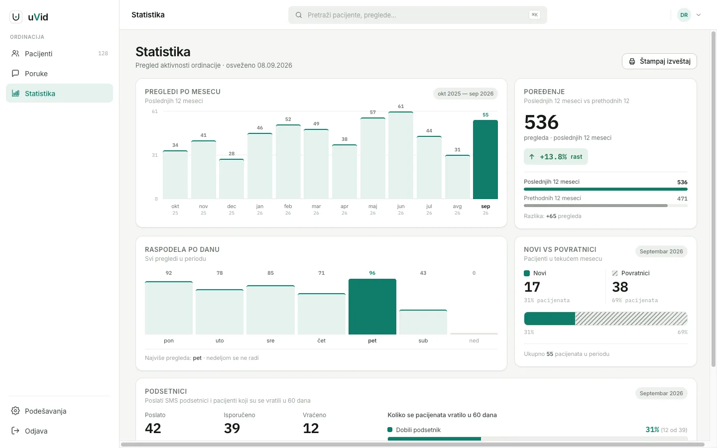 uVid, statistika ordinacije